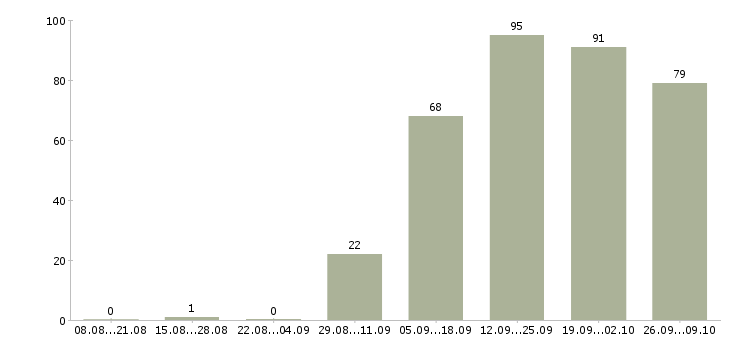 Работа оптовые продажи в Челябинске - Число вакансий в Челябинске по специальности оптовые продажи за 2 месяца