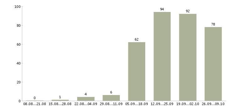 Работа менеджер по работе клиентами в Череповце - Число вакансий в Череповце по специальности менеджер по работе клиентами за 2 месяца