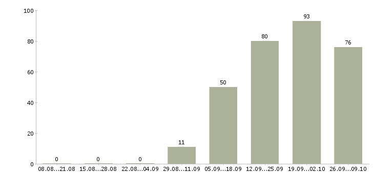 Работа продажа оборудования в Ярославле - Число вакансий в Ярославле по специальности продажа оборудования за 2 месяца