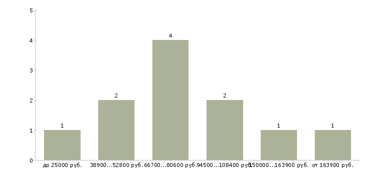 Найти работу агент недвижимости Ростов-на-дону - График распределения вакансий «агент недвижимости» по зарплате