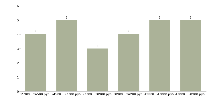 Найти работу администратор кассир в Орле - График распределения вакансий «администратор кассир» по зарплате