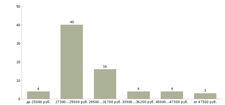Найти работу водитель в офис компании Адыгея - График распределения вакансий «водитель в офис компании» по зарплате