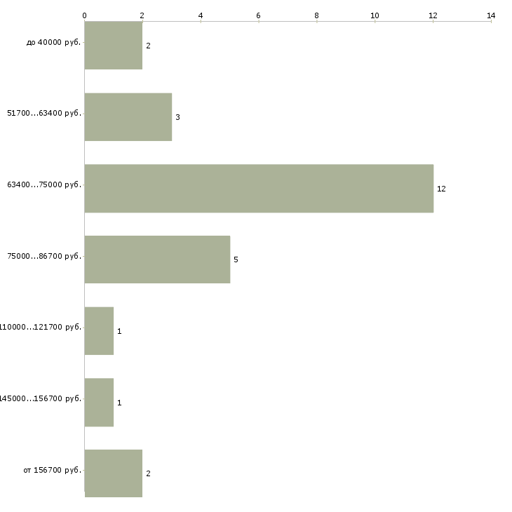 Найти работу ипотечный брокер в Москве - График распределения вакансий «ипотечный брокер» по зарплате