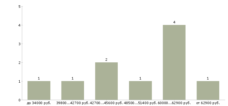 Найти работу технолог производства в Тюмени - График распределения вакансий «технолог производства» по зарплате