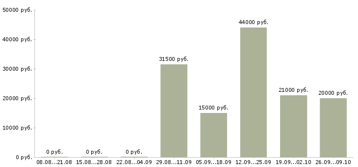 Вакансии 1 охранник в Вологде - Медиана зарплат 1 охранник в Вологде за 2 месяца