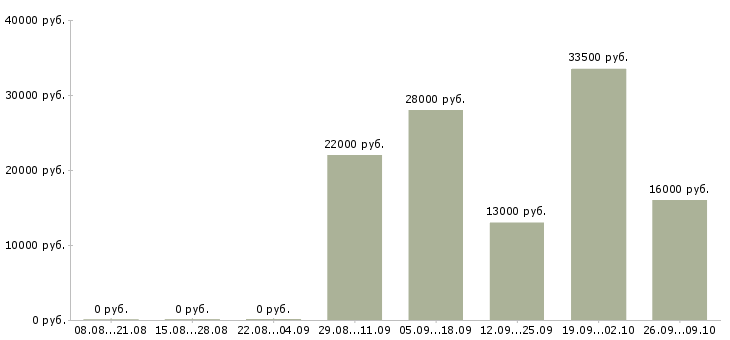 Вакансии 1 охранник в Мурманске - Медиана зарплат 1 охранник в Мурманске за 2 месяца