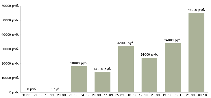 Вакансии 1 охранник в Чебоксарах - Медиана зарплат 1 охранник в Чебоксарах за 2 месяца