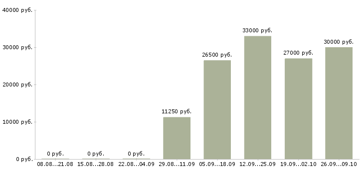 Вакансии активный продавец в Владивостоке - Медиана зарплат активный продавец в Владивостоке за 2 месяца