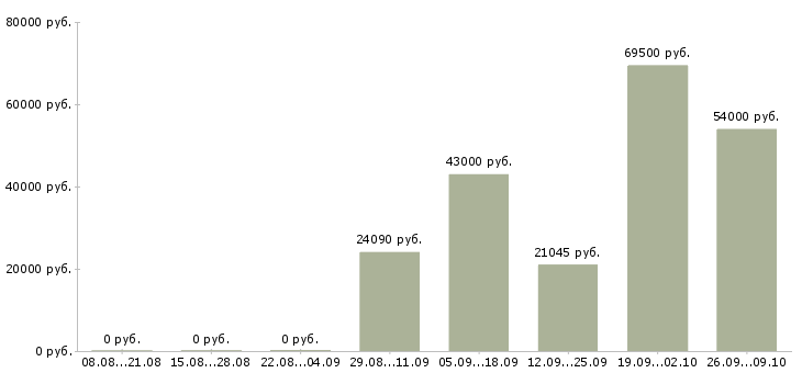 Вакансии бригадир Башкортостан - Медиана зарплат бригадир Башкортостан за 2 месяца