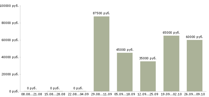 Вакансии бухгалтер по учету в строительстве в Москве - Медиана зарплат бухгалтер по учету в строительстве в Москве за 2 месяца
