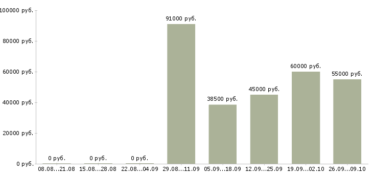 Вакансии вахта 2 месяца в Рязани - Медиана зарплат вахта 2 месяца в Рязани за 2 месяца
