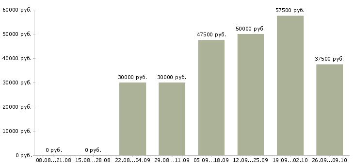 Вакансии ведущий менеджер направления Санкт-петербург - Медиана зарплат ведущий менеджер направления Санкт-петербург за 2 месяца