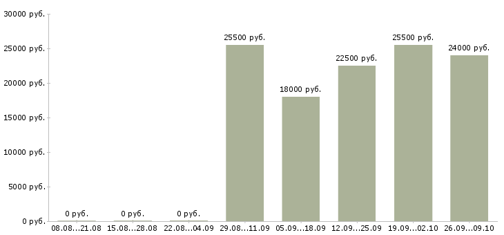 Вакансии водитель в офис компании Адыгея - Медиана зарплат водитель в офис компании Адыгея за 2 месяца