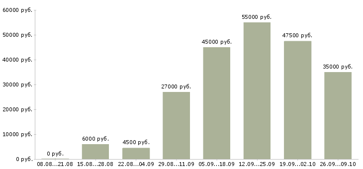Вакансии водитель на личном легковом автомобиле в Москве - Медиана зарплат водитель на личном легковом автомобиле в Москве за 2 месяца