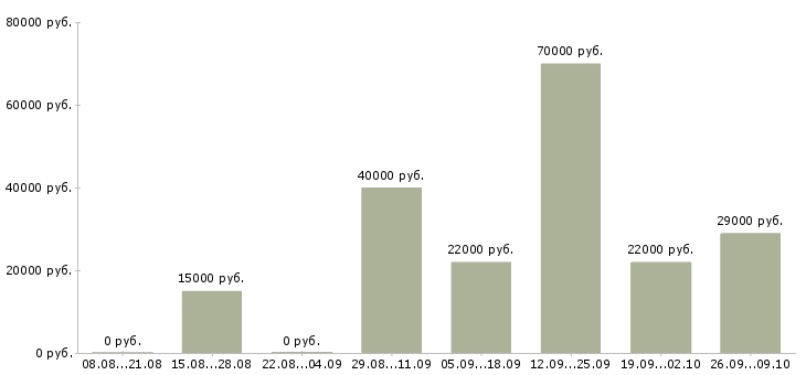 Вакансии выходные в Пятигорске - Медиана зарплат выходные в Пятигорске за 2 месяца
