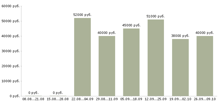 Вакансии грузчики на склад вахта Нижний новгород - Медиана зарплат грузчики на склад вахта Нижний новгород за 2 месяца