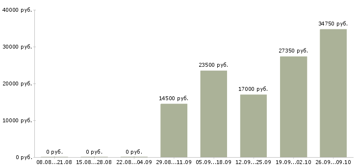 Вакансии директор центра Башкортостан - Медиана зарплат директор центра Башкортостан за 2 месяца