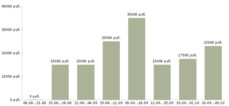 Вакансии для вас дома в Вологде - Медиана зарплат для вас дома в Вологде за 2 месяца
