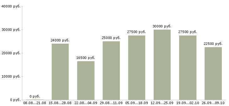 Вакансии для мам в Новосибирске - Медиана зарплат для мам в Новосибирске за 2 месяца