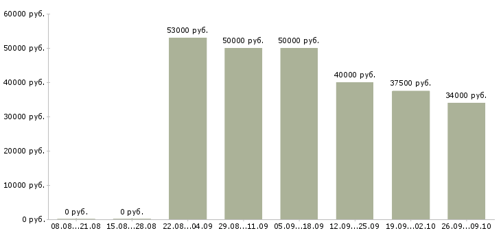 Вакансии заводы в Калуге - Медиана зарплат заводы в Калуге за 2 месяца