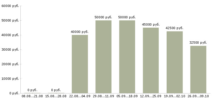Вакансии инженер по ведению исполнительной документации Санкт-петербург - Медиана зарплат инженер по ведению исполнительной документации Санкт-петербург за 2 месяца