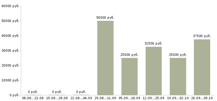 Вакансии инженер по квалификации в Иркутске - Медиана зарплат инженер по квалификации в Иркутске за 2 месяца