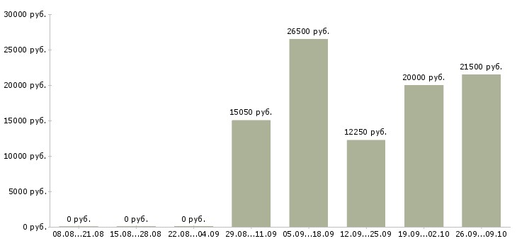 Вакансии касса в Рязани - Медиана зарплат касса в Рязани за 2 месяца