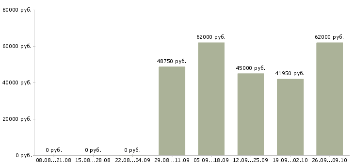Вакансии кассир вахта в Брянске - Медиана зарплат кассир вахта в Брянске за 2 месяца