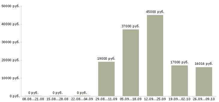 Вакансии кассир магазина в Белгороде - Медиана зарплат кассир магазина в Белгороде за 2 месяца