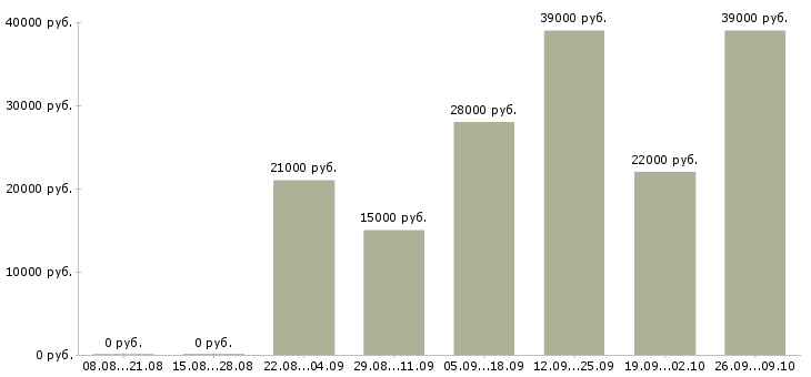 Вакансии кассир обучение в Казани - Медиана зарплат кассир обучение в Казани за 2 месяца