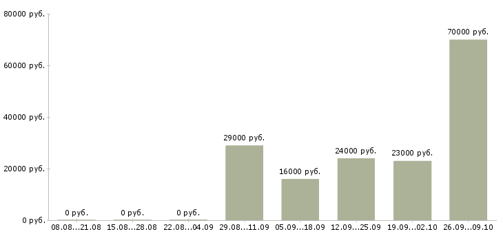 Вакансии кассир продавец Ингушетия - Медиана зарплат кассир продавец Ингушетия за 2 месяца