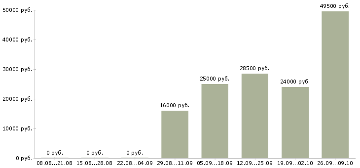 Вакансии кассир продавец в Стерлитамаке - Медиана зарплат кассир продавец в Стерлитамаке за 2 месяца