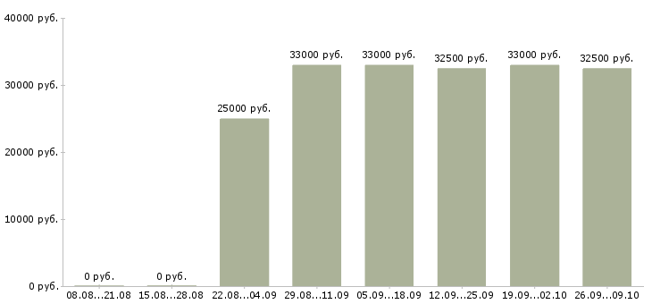 Вакансии кладовщик склада тмц Санкт-петербург - Медиана зарплат кладовщик склада тмц Санкт-петербург за 2 месяца