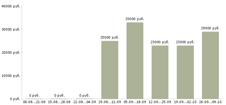 Вакансии комплектовщик в магазин Санкт-петербург - Медиана зарплат комплектовщик в магазин Санкт-петербург за 2 месяца