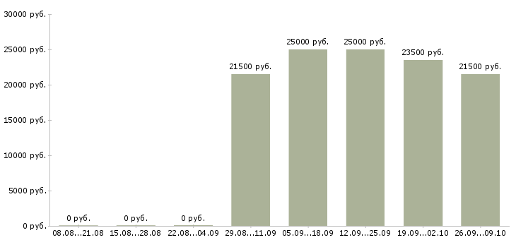 Вакансии консультант по трудоустройству в Иркутске - Медиана зарплат консультант по трудоустройству в Иркутске за 2 месяца