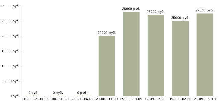 Вакансии менеджер в отдел активных продаж в Тюмени - Медиана зарплат менеджер в отдел активных продаж в Тюмени за 2 месяца