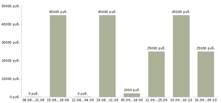 Вакансии менеджер интернет проектов в Новосибирске - Медиана зарплат менеджер интернет проектов в Новосибирске за 2 месяца