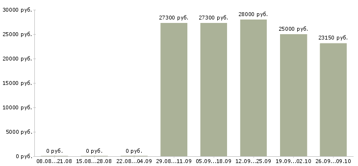 Вакансии менеджер касс в Екатеринбурге - Медиана зарплат менеджер касс в Екатеринбурге за 2 месяца