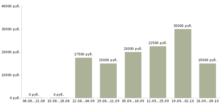 Вакансии менеджер на договора в Чебоксарах - Медиана зарплат менеджер на договора в Чебоксарах за 2 месяца