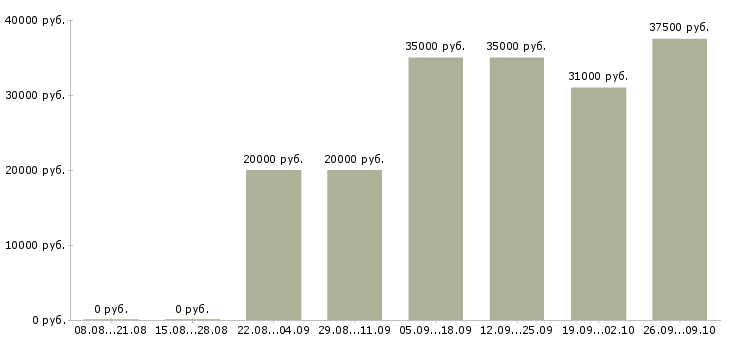 Вакансии менеджер на телефон в Белгороде - Медиана зарплат менеджер на телефон в Белгороде за 2 месяца