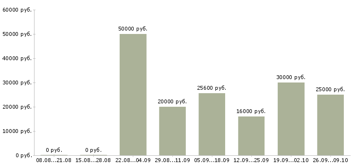 Вакансии менеджер по активному поиску клиентов в Саратове - Медиана зарплат менеджер по активному поиску клиентов в Саратове за 2 месяца