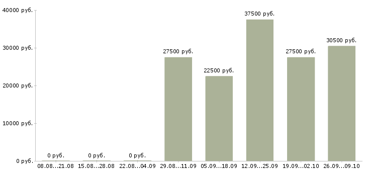 Вакансии менеджер по договорам в Кемерово - Медиана зарплат менеджер по договорам в Кемерово за 2 месяца