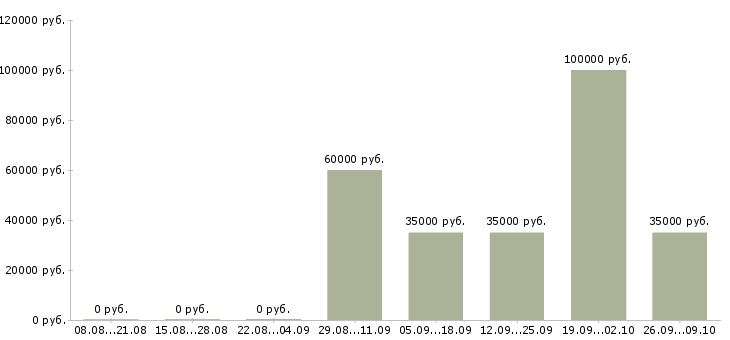 Вакансии менеджер по переговорам с клиентами в Калининграде - Медиана зарплат менеджер по переговорам с клиентами в Калининграде за 2 месяца