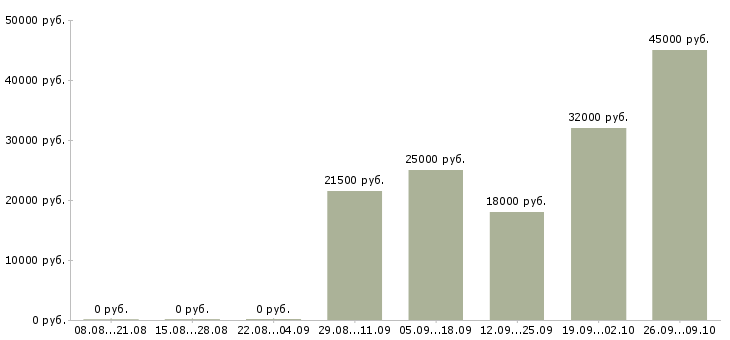Вакансии менеджер по питанию Ростов-на-дону - Медиана зарплат менеджер по питанию Ростов-на-дону за 2 месяца