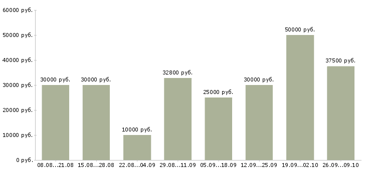 Вакансии менеджер по поиску в Чебоксарах - Медиана зарплат менеджер по поиску в Чебоксарах за 2 месяца