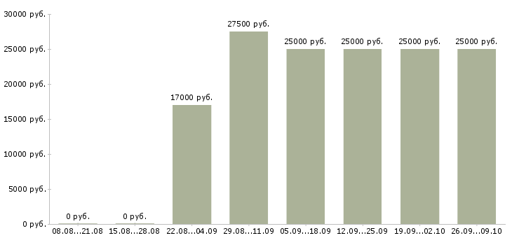 Вакансии менеджер по продажам бесплатное обучение в Красноярске - Медиана зарплат менеджер по продажам бесплатное обучение в Красноярске за 2 месяца