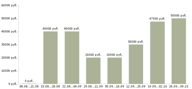 Вакансии менеджер по продажам корпоративного отдела Нижний новгород - Медиана зарплат менеджер по продажам корпоративного отдела Нижний новгород за 2 месяца