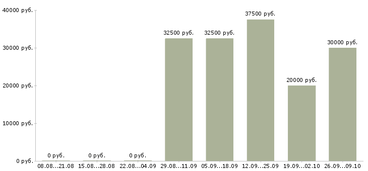 Вакансии менеджер по продажам сопровождению в Самаре - Медиана зарплат менеджер по продажам сопровождению в Самаре за 2 месяца