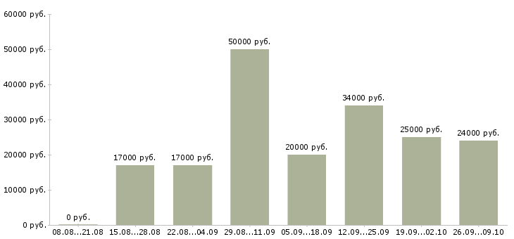 Вакансии менеджер по продажам телефонной связи Татарстан - Медиана зарплат менеджер по продажам телефонной связи Татарстан за 2 месяца