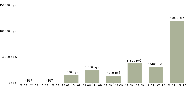 Вакансии менеджер по производству в Краснодаре - Медиана зарплат менеджер по производству в Краснодаре за 2 месяца